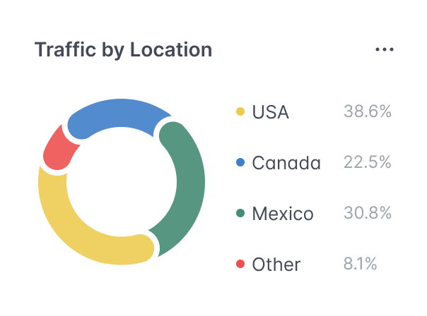 Traffic donut chart